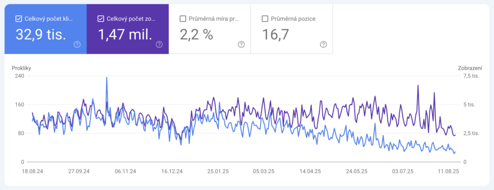 Jak na SEO v době AI - aneb je SEO mrtvé? 1 Data z Google Search Console