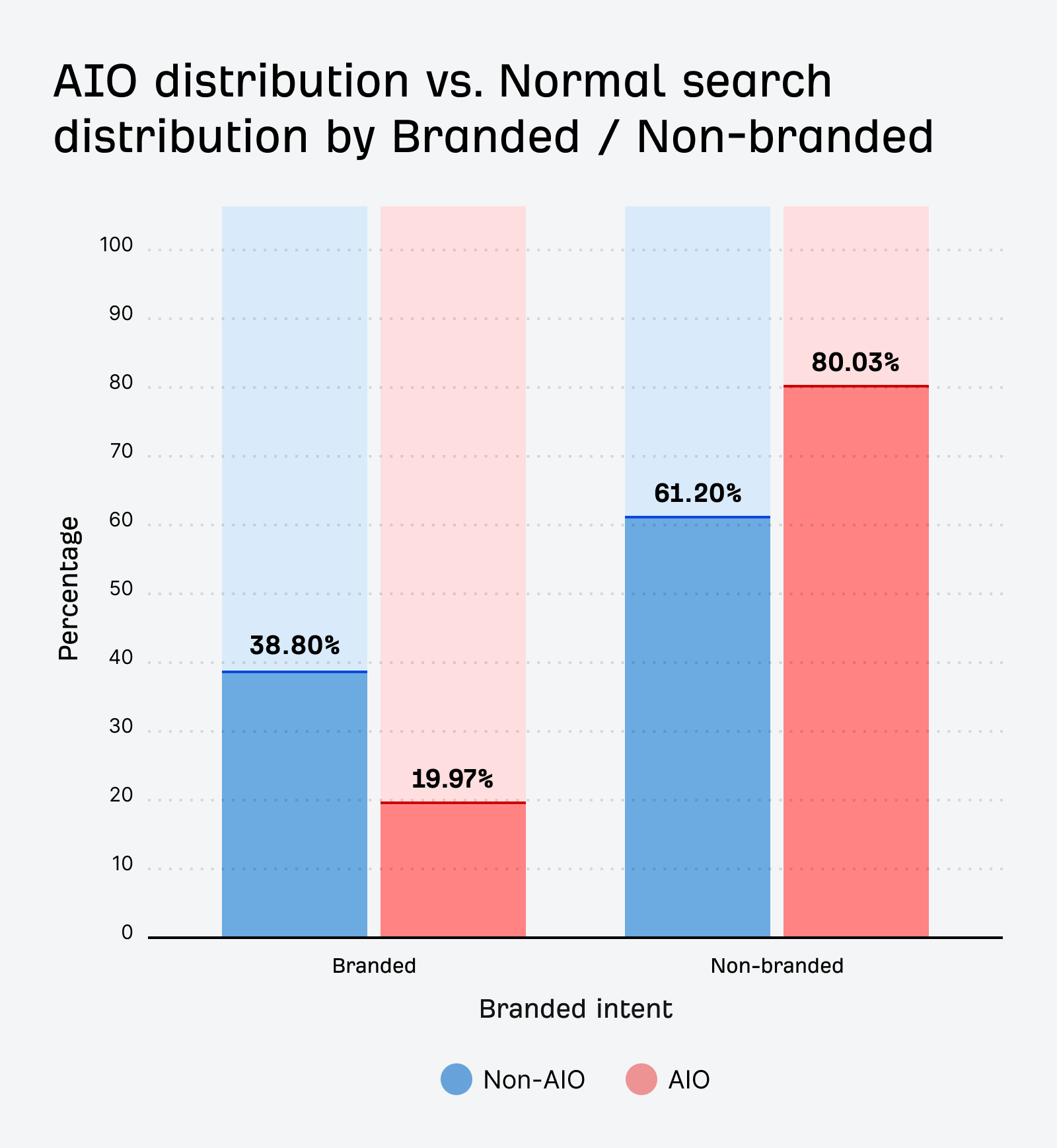 Aio-distribution-vs-normal-search-distribution-by-1