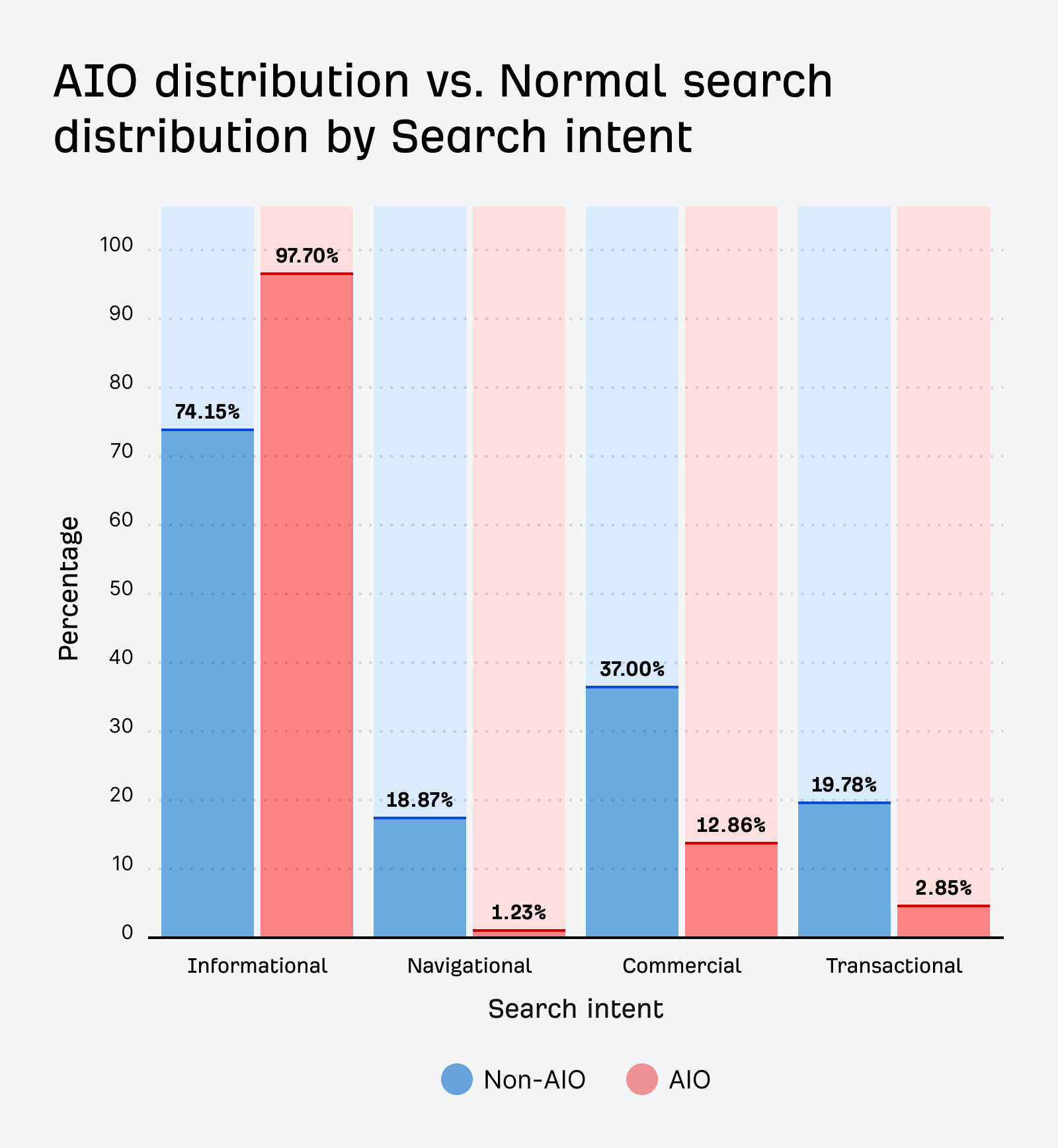 Aio-distribution-vs-normal-search-distribution-by