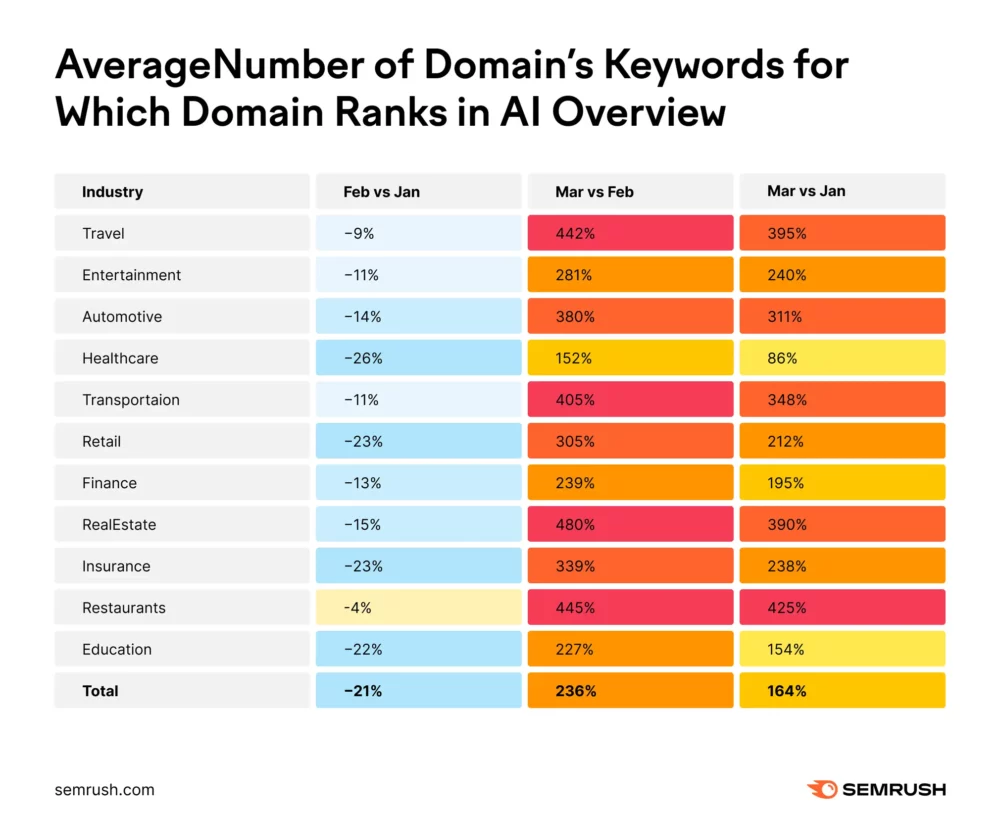 Aio_semrush_industry